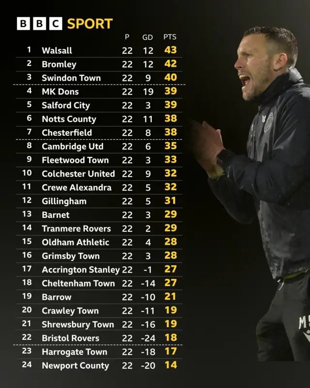 League Two table next to Mat Sadler