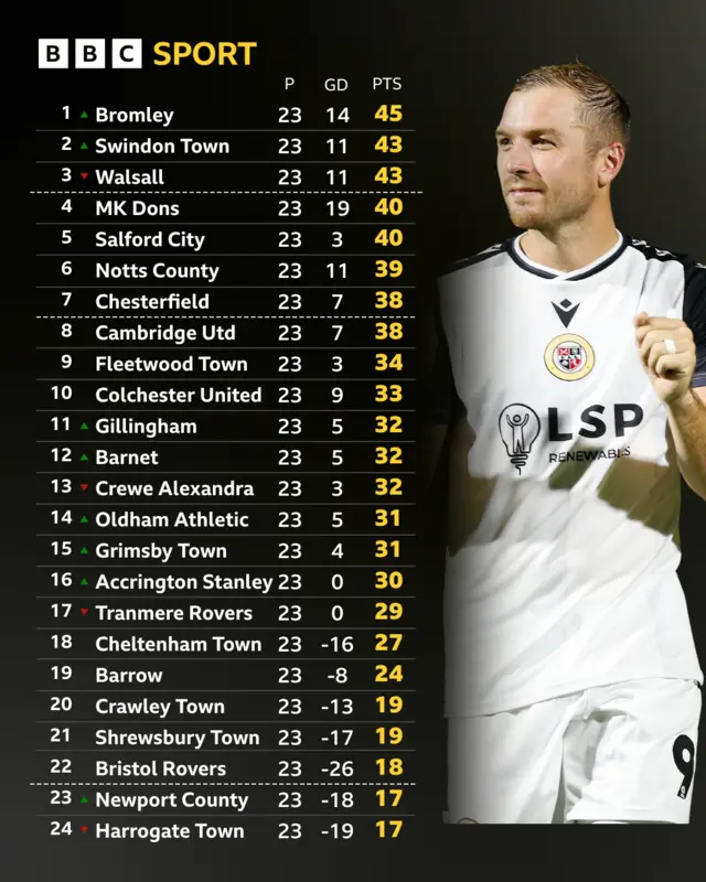 League Two table next to Michael Cheek