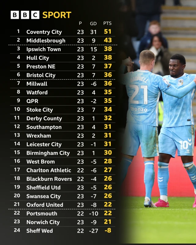 The Championship table alongside a photo of celebrating Coventry City players