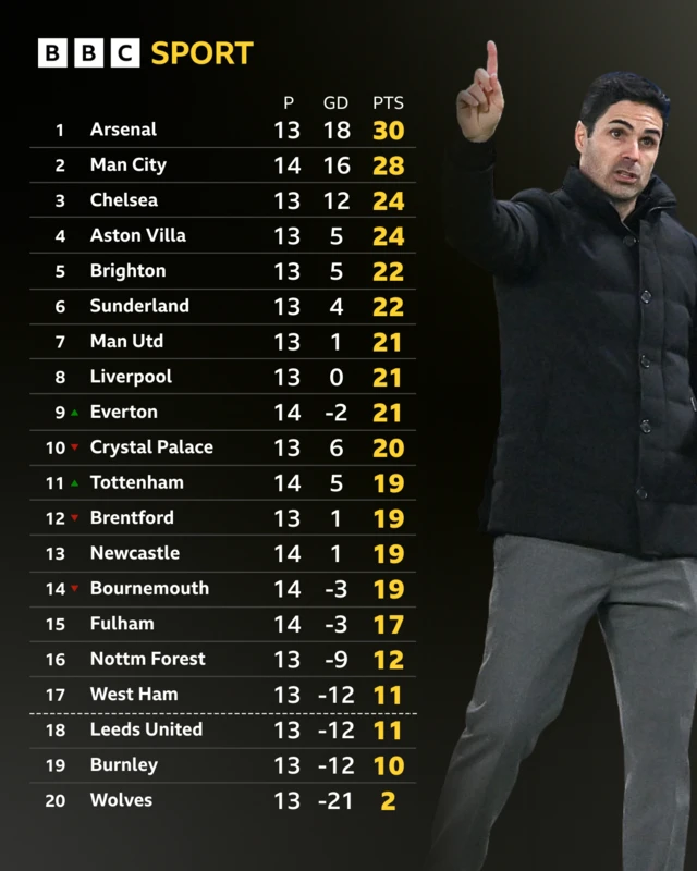 Full PL table with Arteta in background