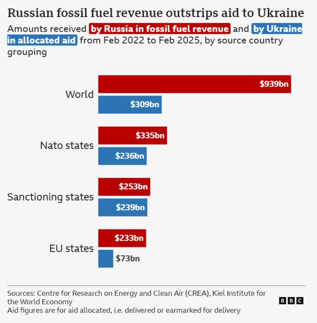 A chart showing the amounts received by Russia in fossil fuel revenue and by Ukraine in allocated aid