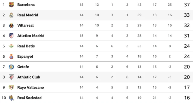 La Liga top half of the table