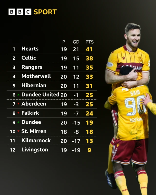 Scottish Premiership