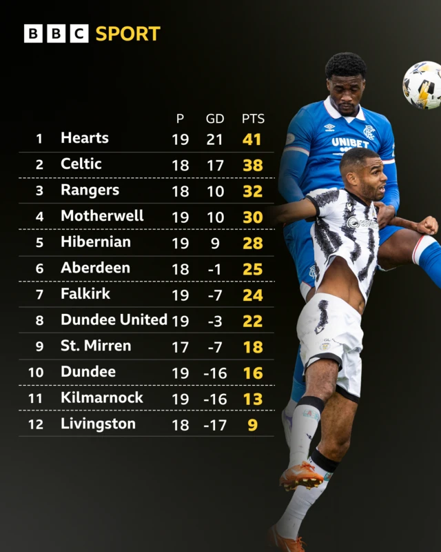 Scottish Premiership