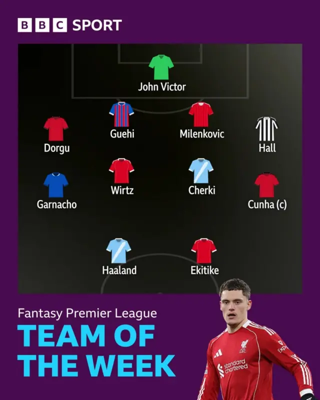 BBC Sport FPL team of the week for gameweek 19