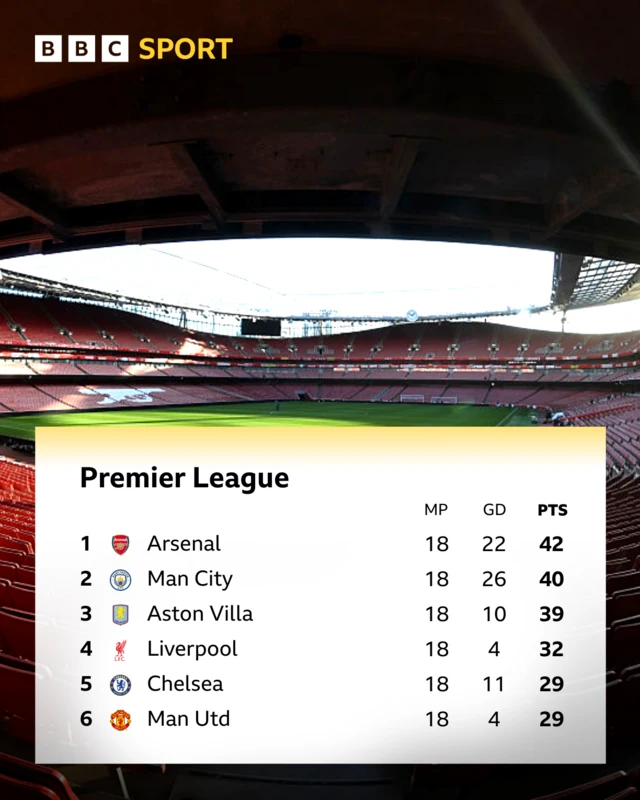 Premier League table