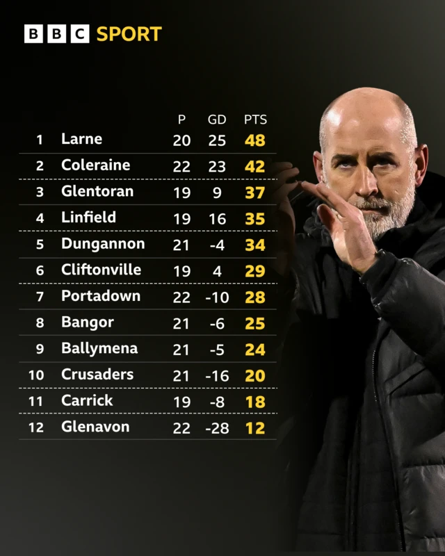 Irish Premiership as it stands