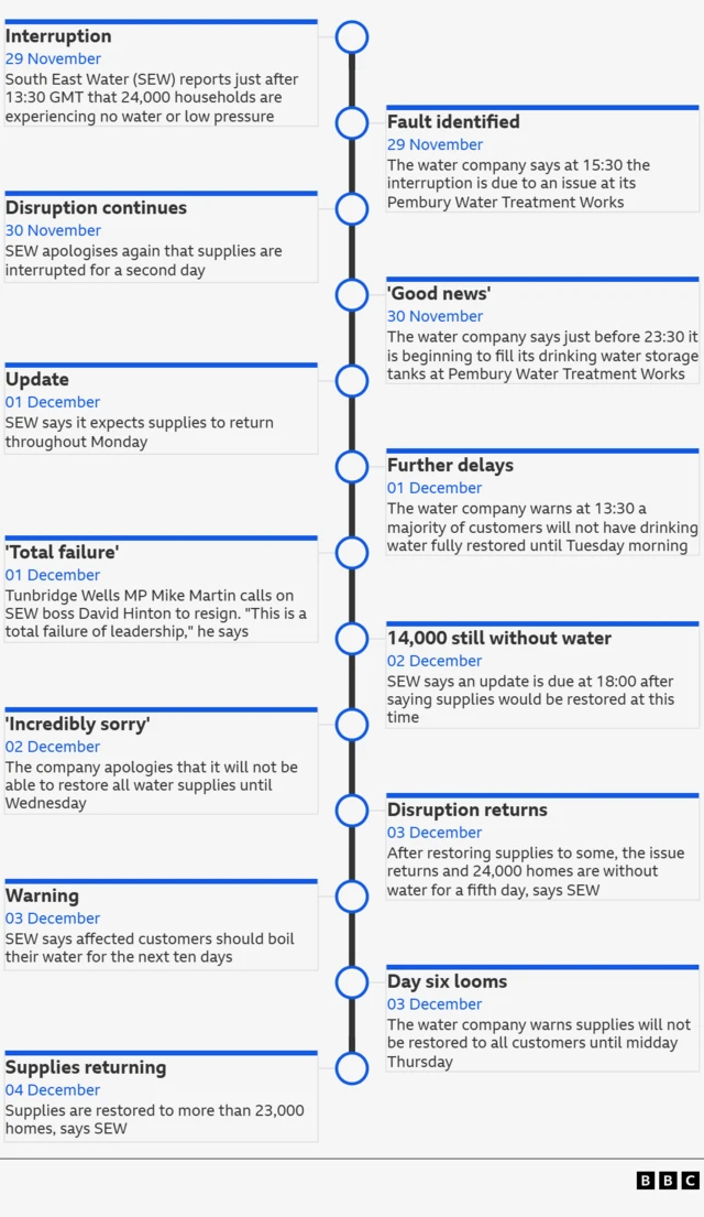 A timeline visualisation of a water supply interruption.