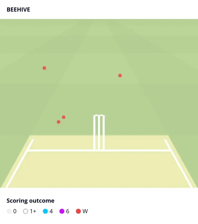Graphic showing Harry Brook's dismissals against Mitchell Starc