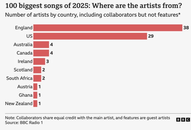 BBC graphic showing where the artists on the 100 Biggest Songs of the Year chart come from. 38 come from England, 29 from the US, four from Australia and Canada, 3 from Ireland, 2 from Scotland and South Africa and 1 from Austria, Ghana and New Zeland.