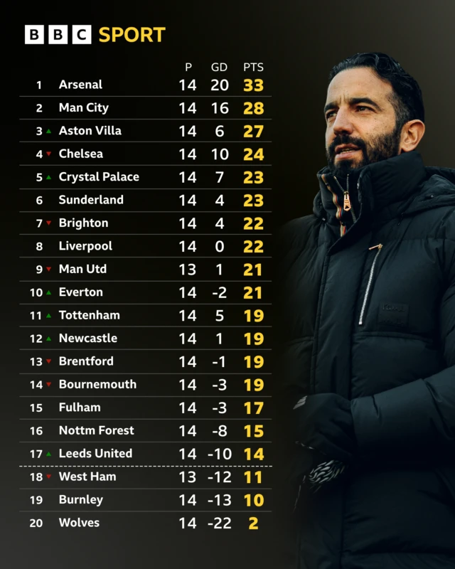 Full PL Table - Utd 9th on 21 points/ West Ham 18th on 11 points