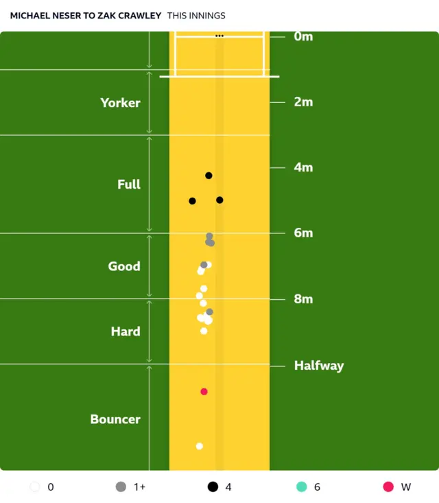 Graphic showing Michael Neser's bowling lengths to Zak Crawley