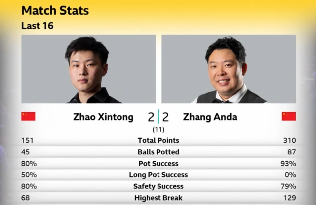 Match stats