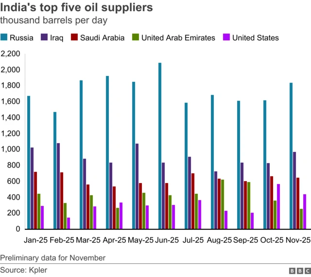 A chart showing India's top five oil suppliers in 2025. Russia leads the pack, followed by Iraq and Saudi Arabia.