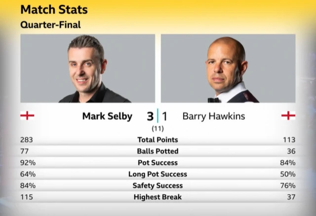 Selby 3-1 Hawkins