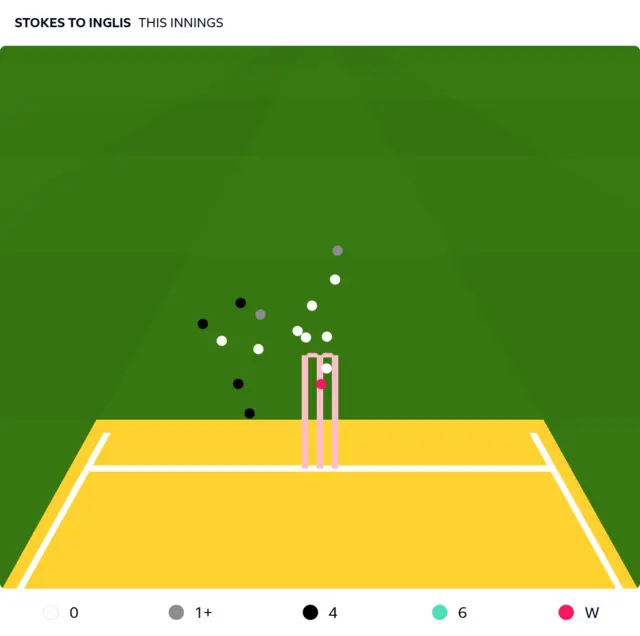 Ben Stokes to Josh Inglis deliveries