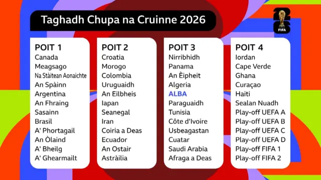 Poitean airson Taghadh Chupa na Cruinne 2026