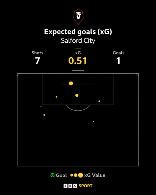 Salford's shot map and xG in the first half against Leyton Orient
