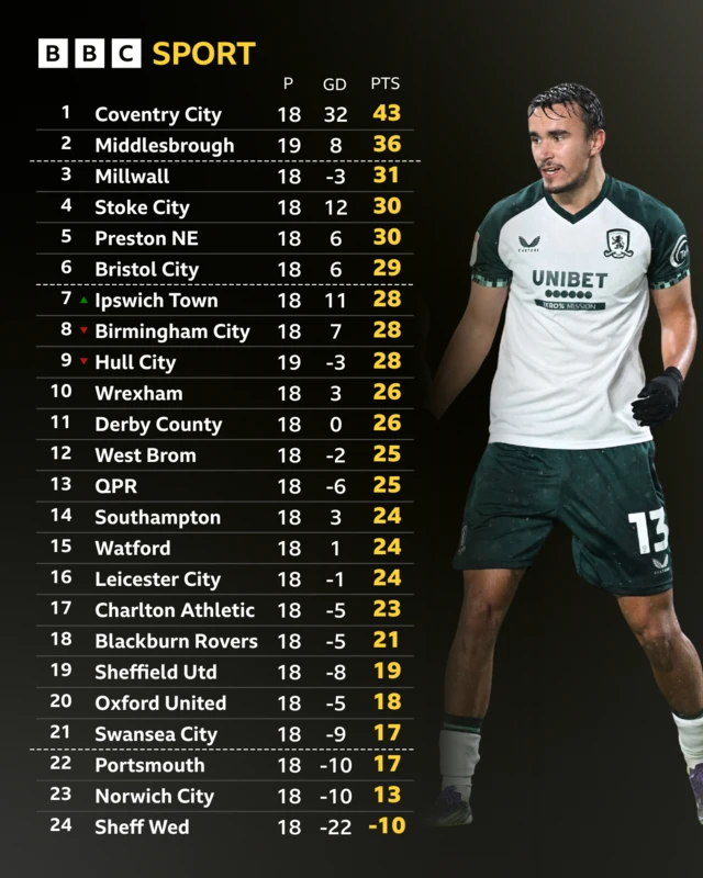 Championship table