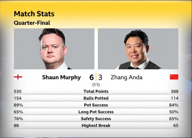 Match stats