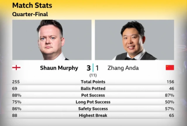 Murphy 3-1 Zhang