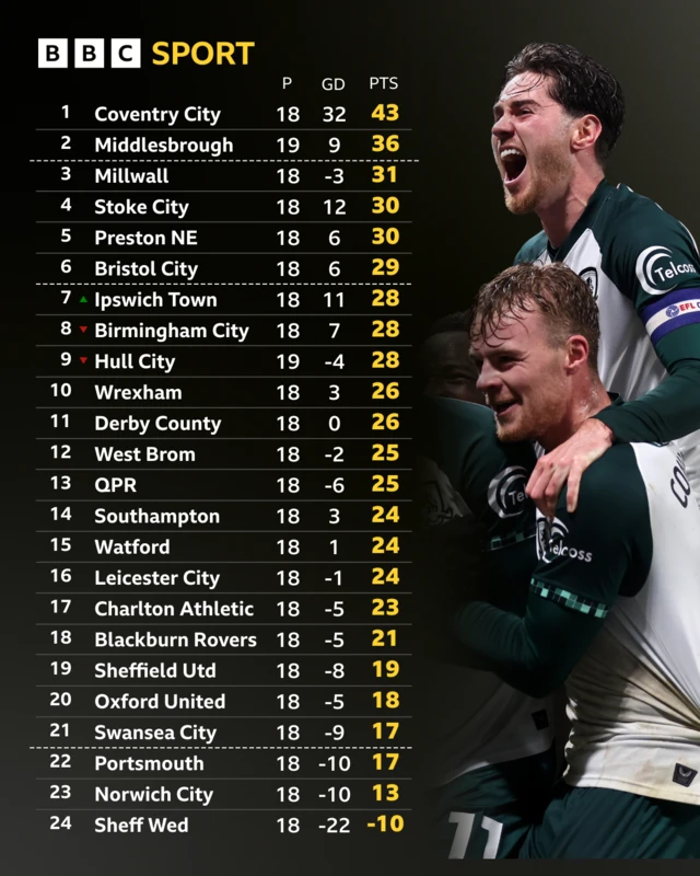 Championship table