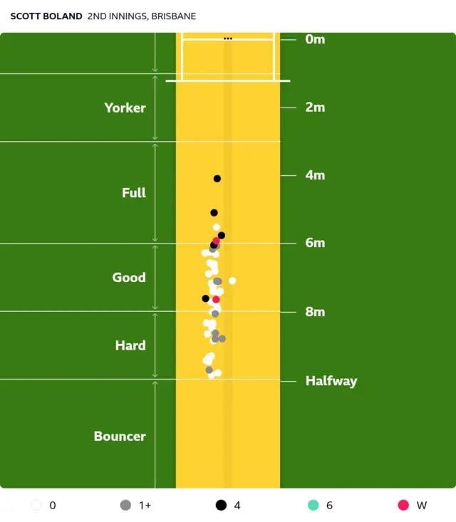 Scott Boland lengths