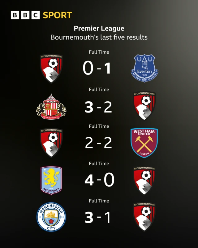 Grpahic showing Bournemouth's last five results in the Premier League
