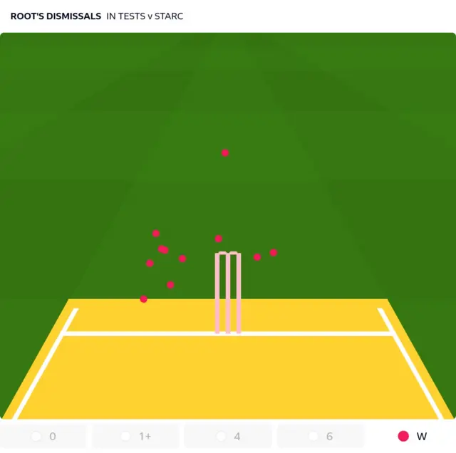 Joe Root dismissal vs Mitchell Starc