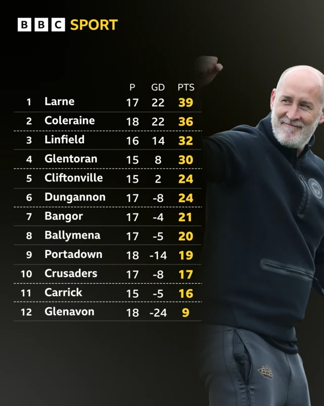 Irish Premiership Table