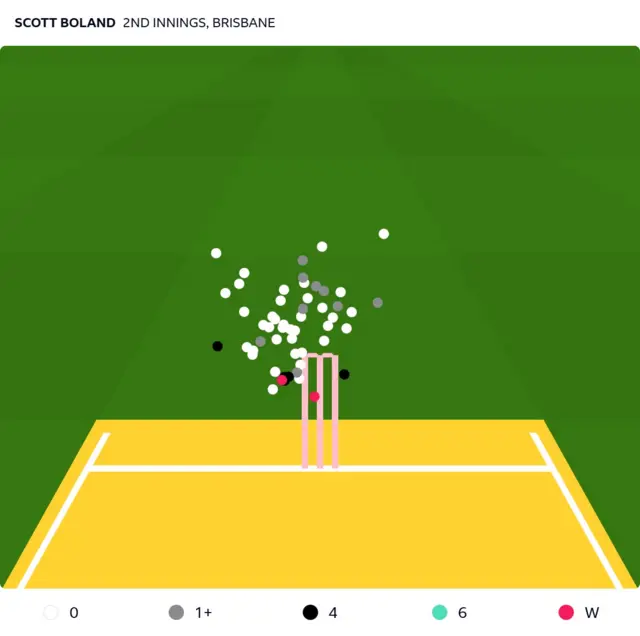 Scott Boland's lines
