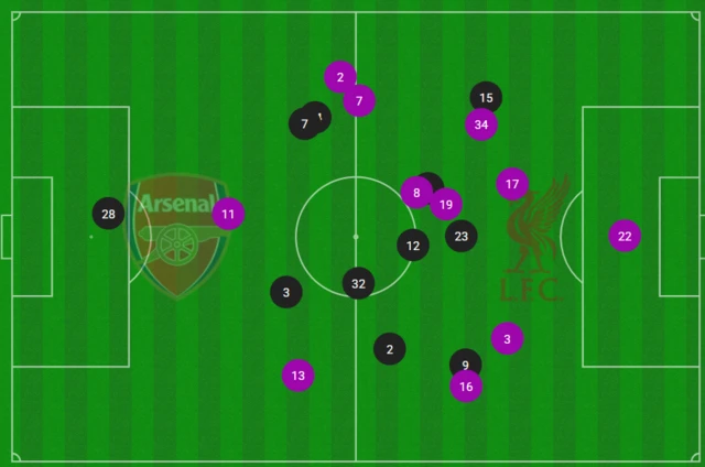 Average positions