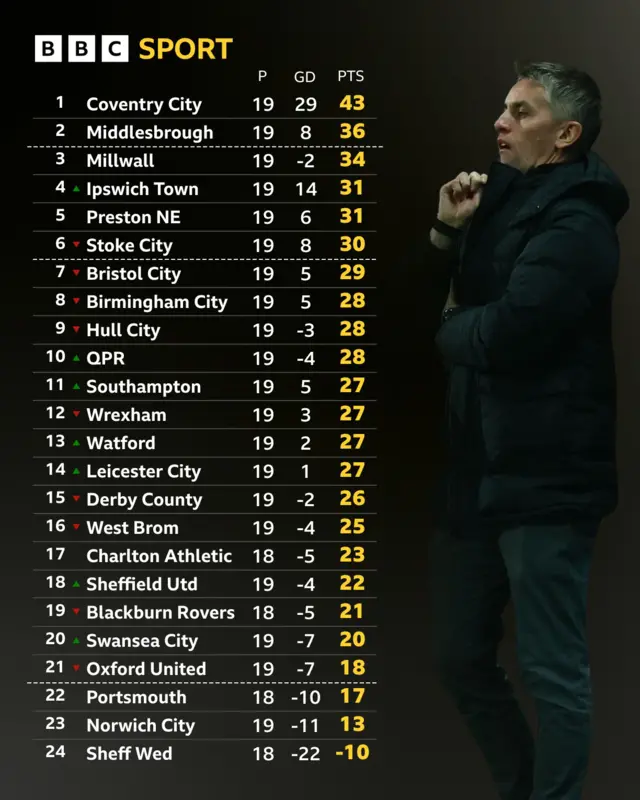Championship table next to Kieran McKenna looking at the top of the table