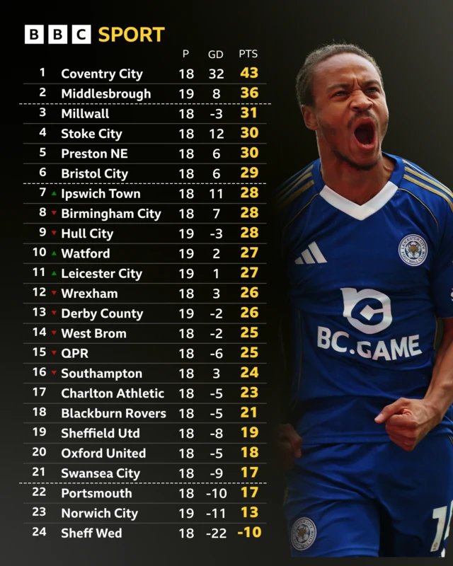 Championship table