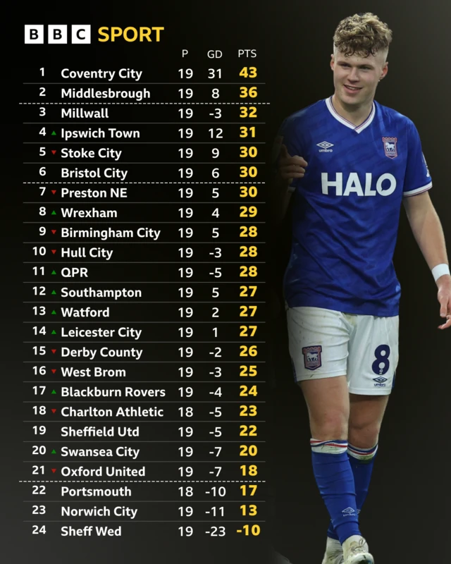Championship table