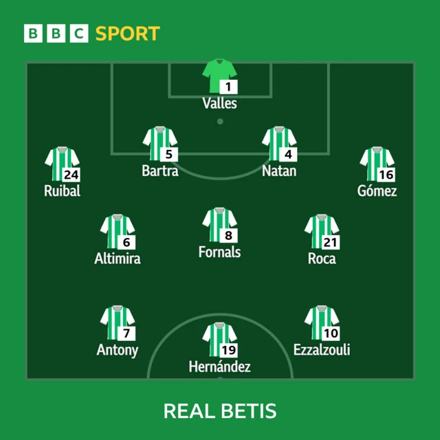 Real Betis starting XI graphic