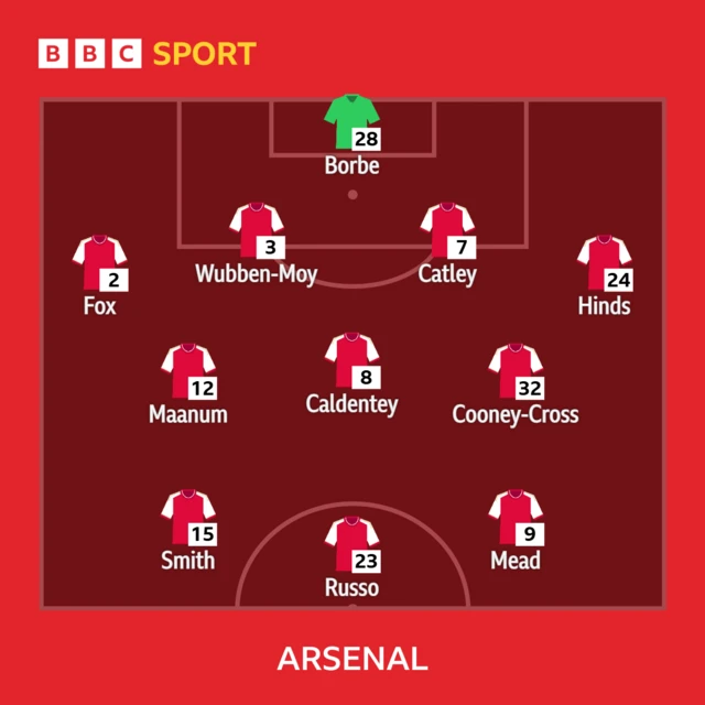Arsenal XI v Liverpool: Borbe, Fox, Wubben-Moy, Catley (c), Hinds; Cooney-Cross, Caldentey, Maanum; Mead, Smith, Russo.