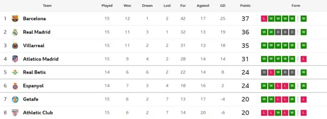 A snip of the top 10 places in La Liga