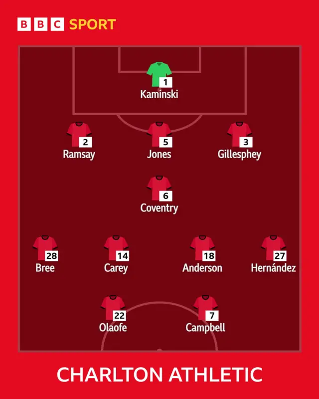 Charlton Athletic's starting XI against Portsmouth