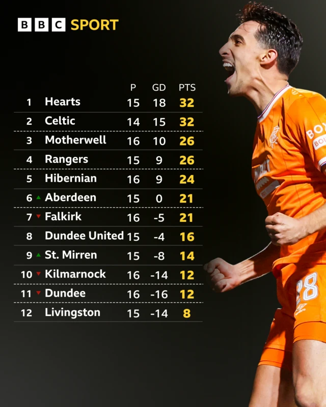 Rangers forward Bojan Miovski on a graphic of the Scottish Premiership table