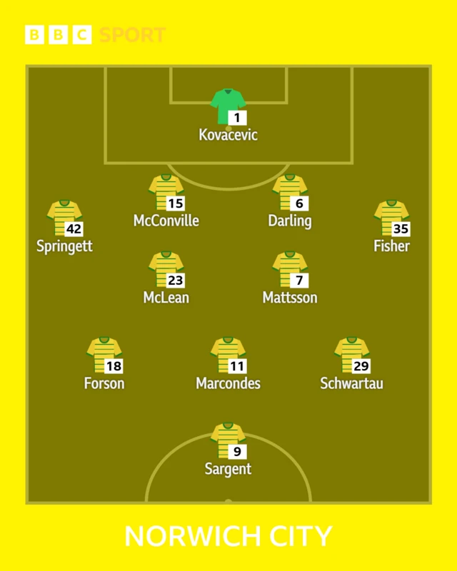 Norwich XI v Watford