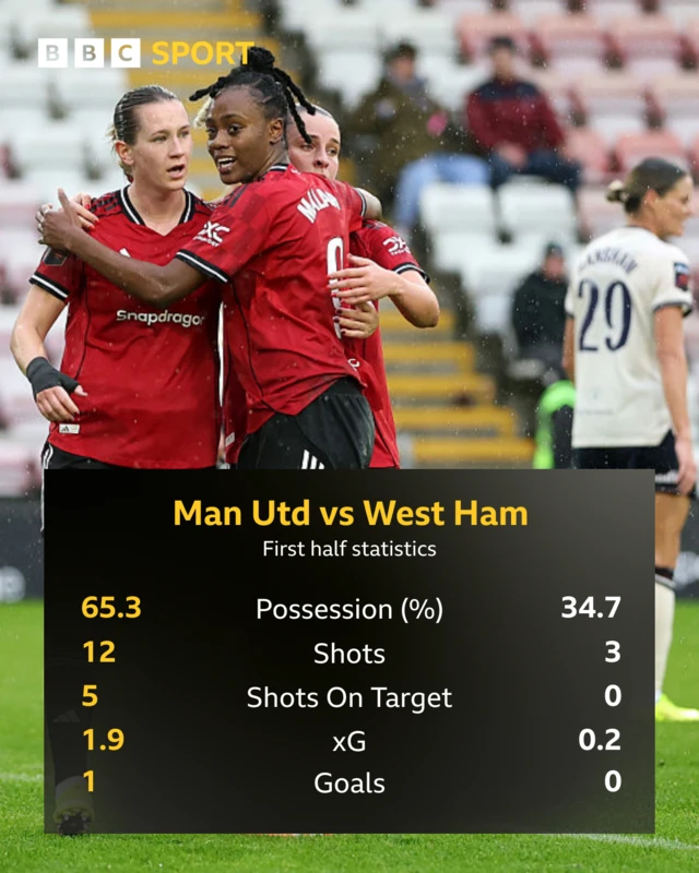 First half stats MNU WHU