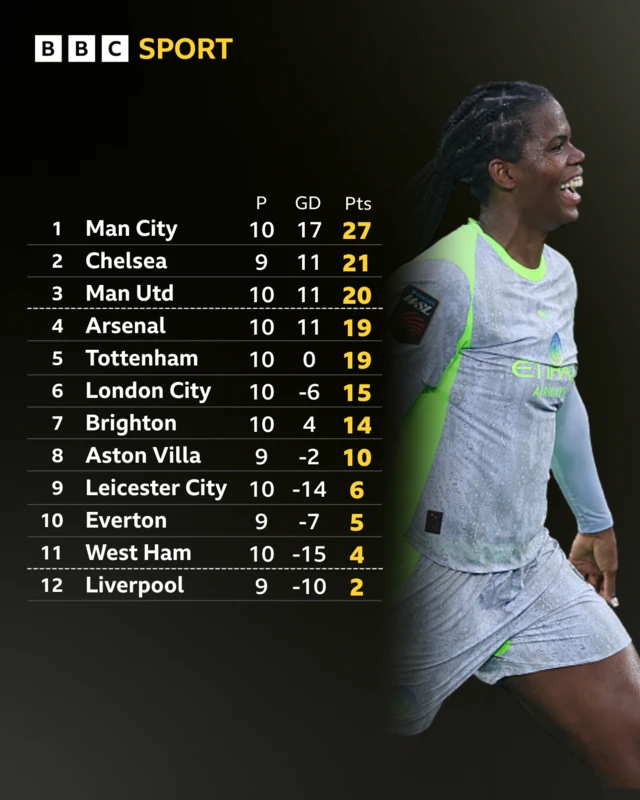 WSl table in full pre the final game of MD10
