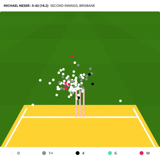 Michael Neser second innings bowling graphic