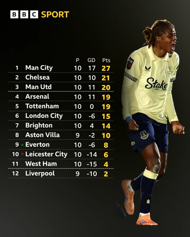 WSl full table after MD 10