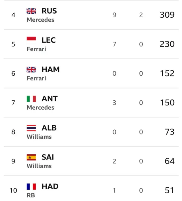 4. George Russell - 309. 5 Charles Leclerc - 230. 6. Lewis Hamilton - 152. 7. Kimi Antonelli - 150. 8. Alex Albon - 73. 9. Carlos Sainz - 64. 10. Isack Hadjar - 51