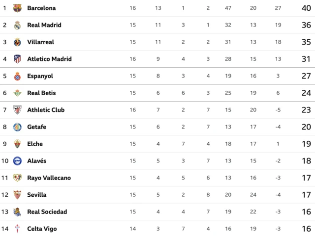 La Liga table - first to 14th