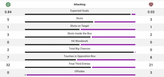 Attacking stats for Celtic v Hearts pre-Braga goal