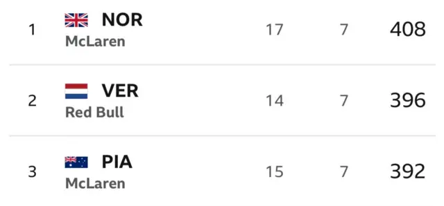 1. Lando Norris - 408. 2. Max Verstappen - 396. 3. Oscar Piastri - 392