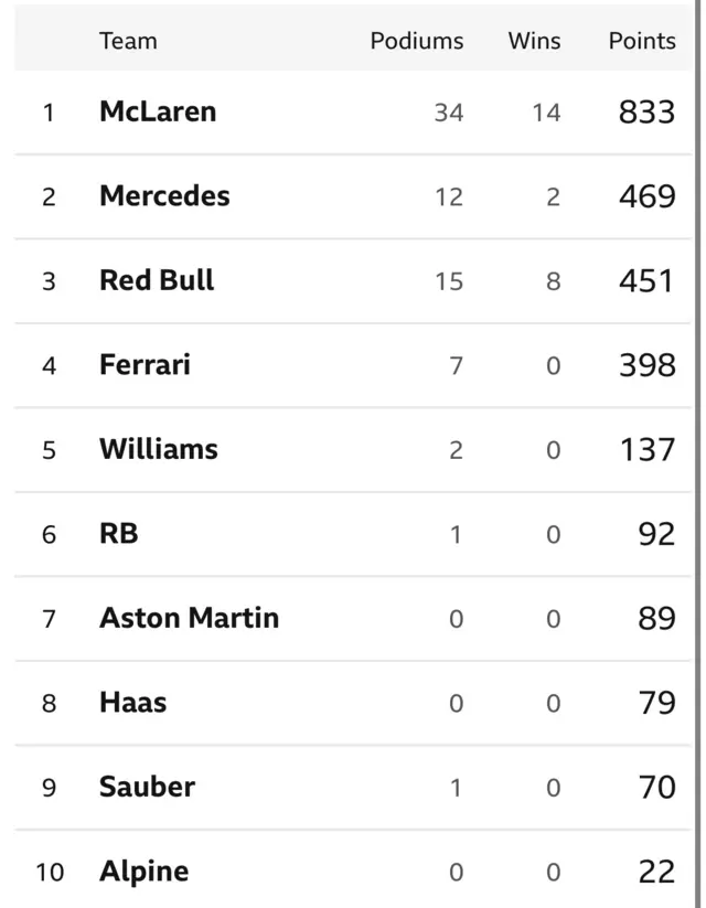 Teams standings